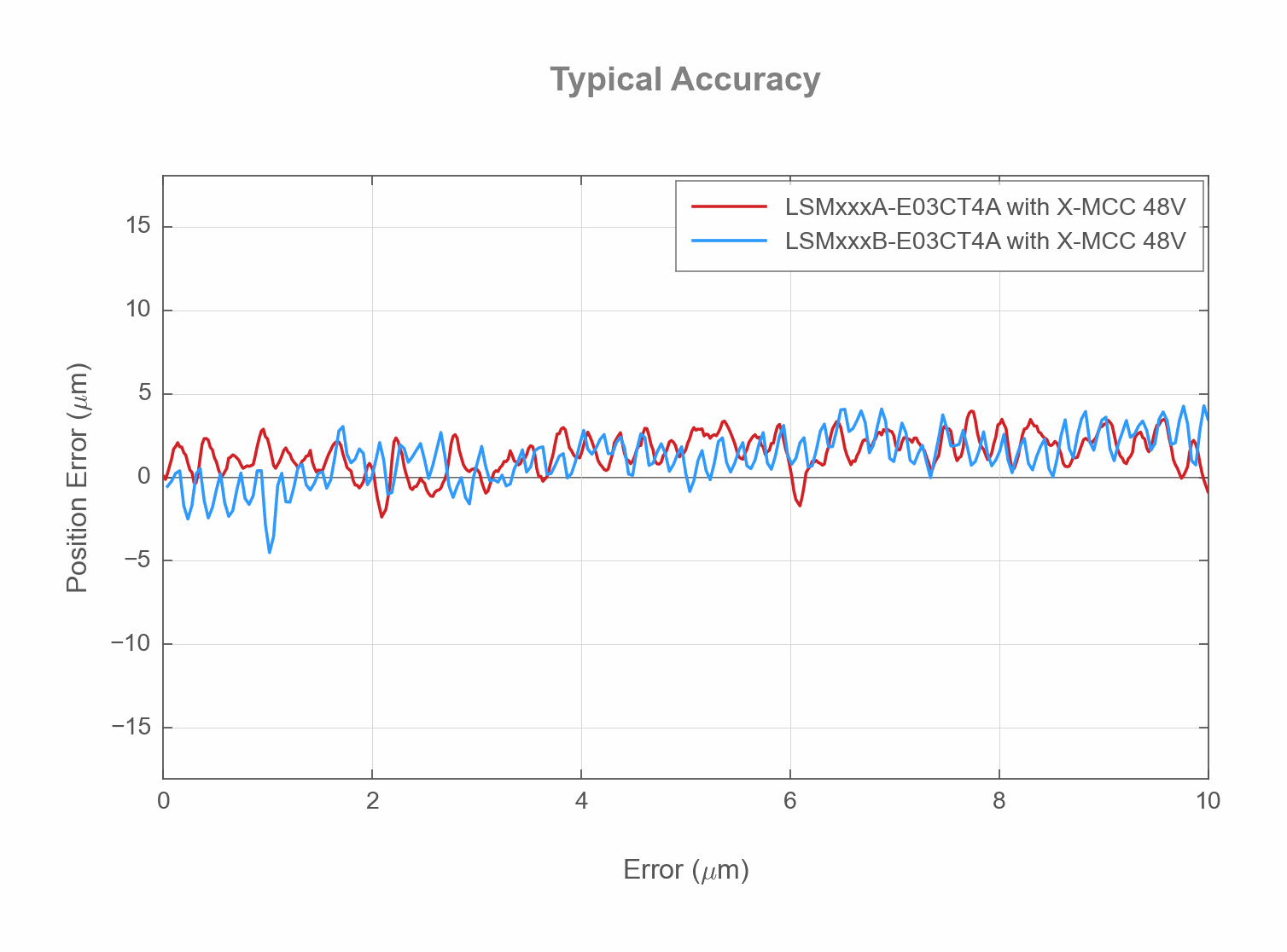 Photo of the LSMxxxAB-E03CT4A - Typical Accuracy - 18711, 18728
